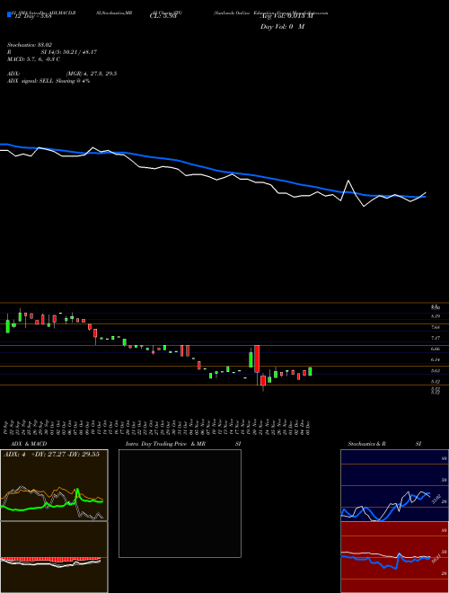 Chart Sunlands Online (STG)  Technical (Analysis) Reports Sunlands Online [