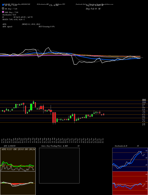 Sunlands Online Education Group STG Support Resistance charts Sunlands Online Education Group STG NYSE