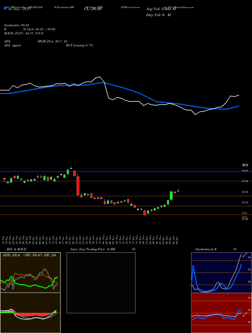 Chart Stmicroelectronics N (STM)  Technical (Analysis) Reports Stmicroelectronics N [