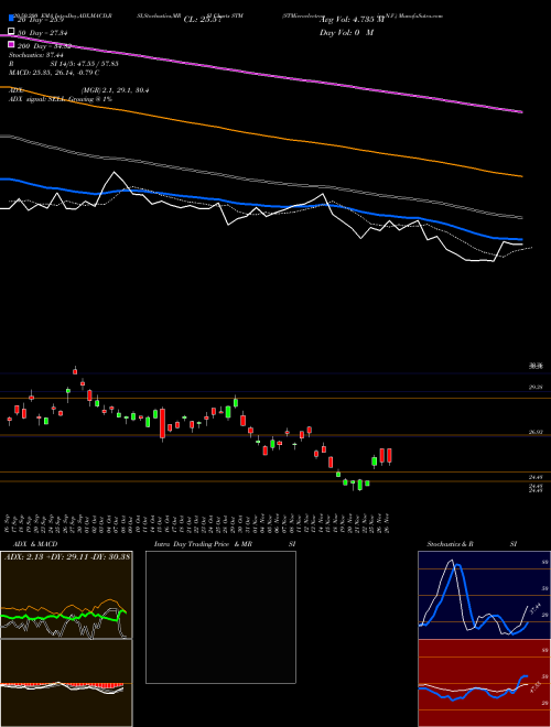 STMicroelectronics N.V. STM Support Resistance charts STMicroelectronics N.V. STM NYSE