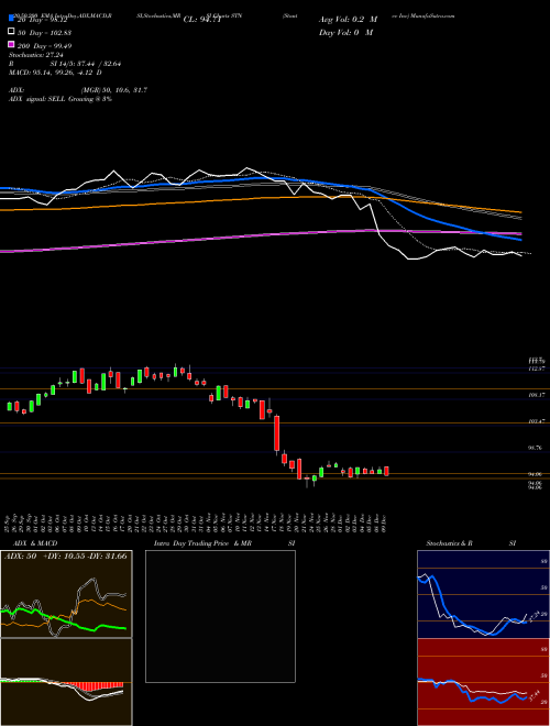 Stantec Inc STN Support Resistance charts Stantec Inc STN NYSE