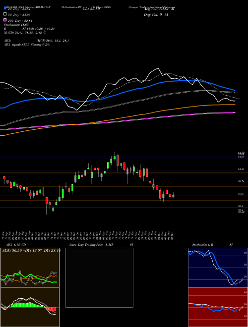 Scorpio Tankers Inc. STNG Support Resistance charts Scorpio Tankers Inc. STNG NYSE