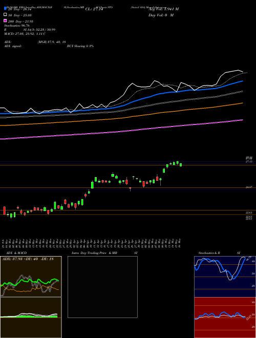 Statoil ASA STO Support Resistance charts Statoil ASA STO NYSE