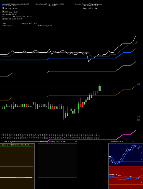StoneMor Partners L.P. STON Support Resistance charts StoneMor Partners L.P. STON NYSE