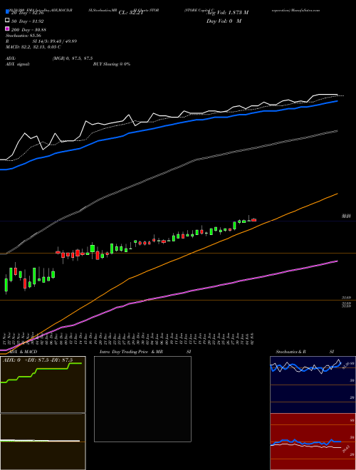 STORE Capital Corporation STOR Support Resistance charts STORE Capital Corporation STOR NYSE