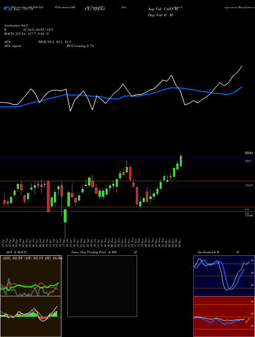 Chart State Street (STT)  Technical (Analysis) Reports State Street [