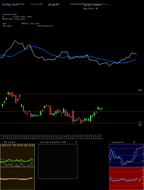 Chart Starwood Property (STWD)  Technical (Analysis) Reports Starwood Property [