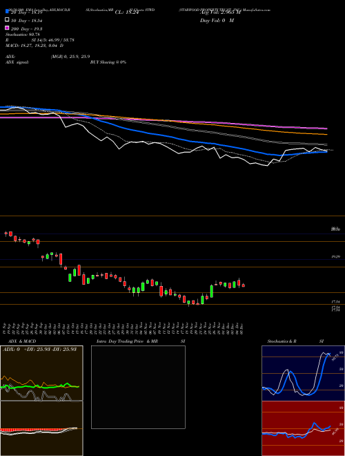 STARWOOD PROPERTY TRUST, INC. STWD Support Resistance charts STARWOOD PROPERTY TRUST, INC. STWD NYSE