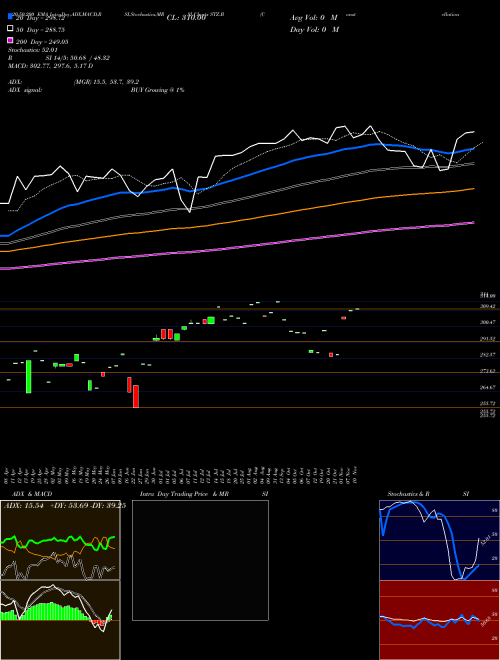 Constellation Brands Inc STZ.B Support Resistance charts Constellation Brands Inc STZ.B NYSE