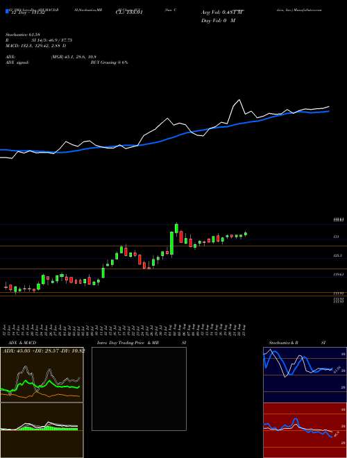 Chart Sun Communities (SUI)  Technical (Analysis) Reports Sun Communities [