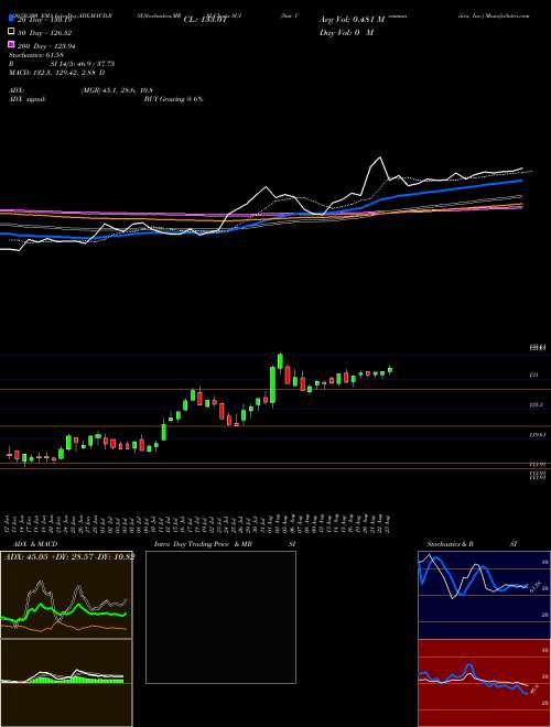 Sun Communities, Inc. SUI Support Resistance charts Sun Communities, Inc. SUI NYSE