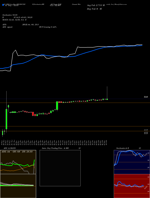 Chart Summit Materials (SUM)  Technical (Analysis) Reports Summit Materials [