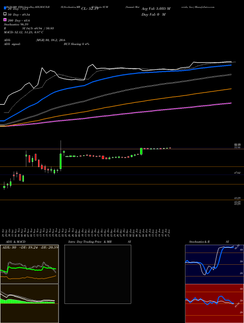 Summit Materials, Inc. SUM Support Resistance charts Summit Materials, Inc. SUM NYSE