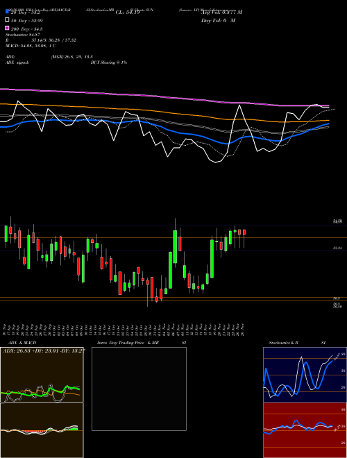 Sunoco LP SUN Support Resistance charts Sunoco LP SUN NYSE