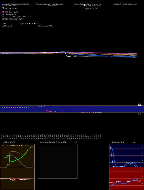 Superior Industries International, Inc. SUP Support Resistance charts Superior Industries International, Inc. SUP NYSE