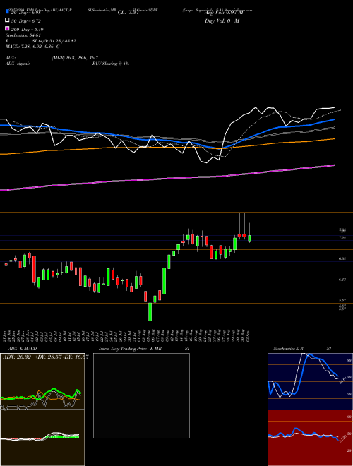 Grupo Supervielle S.A. SUPV Support Resistance charts Grupo Supervielle S.A. SUPV NYSE