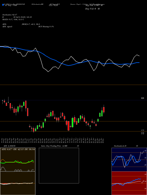 Chart Suzano Papel (SUZ)  Technical (Analysis) Reports Suzano Papel [