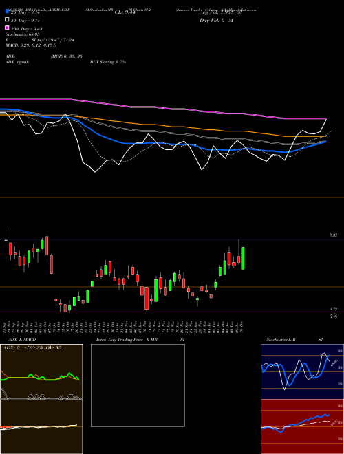 Suzano Papel E Celulose S.A. SUZ Support Resistance charts Suzano Papel E Celulose S.A. SUZ NYSE