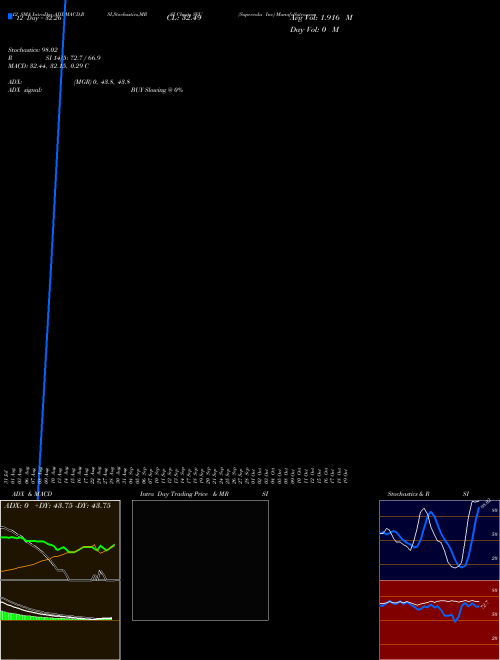 Chart Supervalu Inc (SVU)  Technical (Analysis) Reports Supervalu Inc [