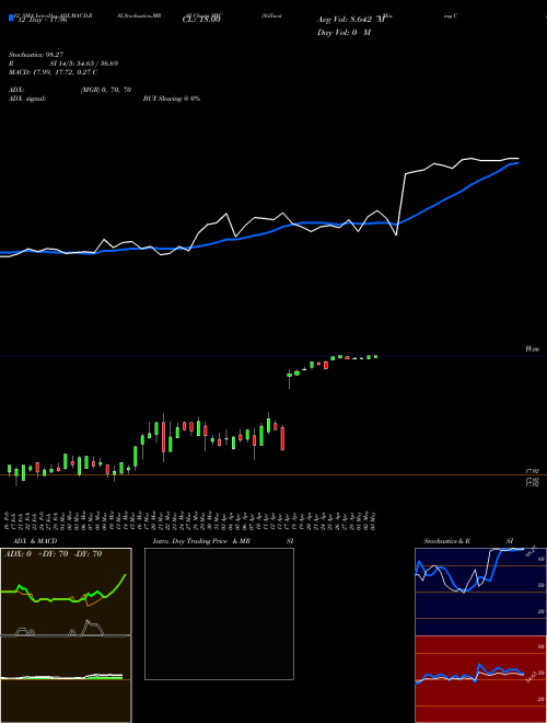 Chart Stillwater Mining (SWC)  Technical (Analysis) Reports Stillwater Mining [