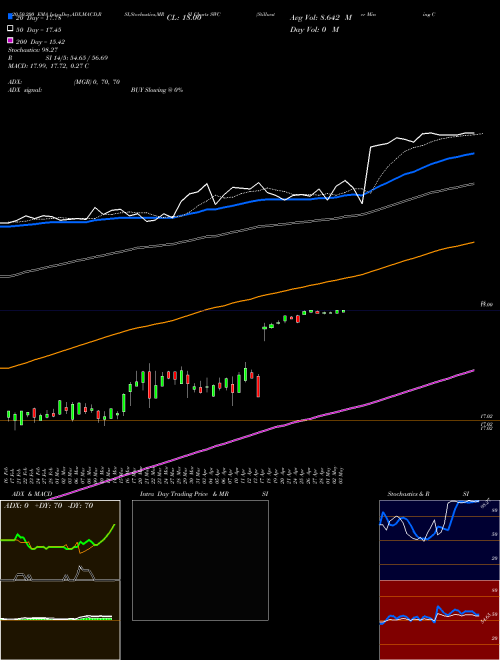 Stillwater Mining Company SWC Support Resistance charts Stillwater Mining Company SWC NYSE