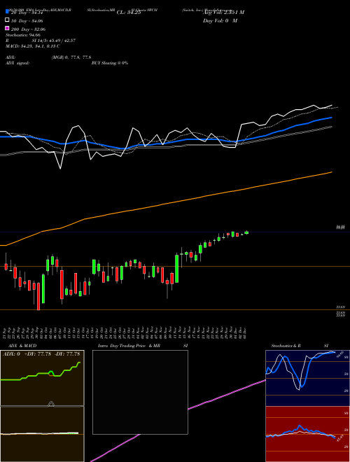 Switch, Inc. SWCH Support Resistance charts Switch, Inc. SWCH NYSE