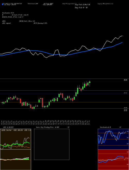 Chart Swift Transportation (SWFT)  Technical (Analysis) Reports Swift Transportation [