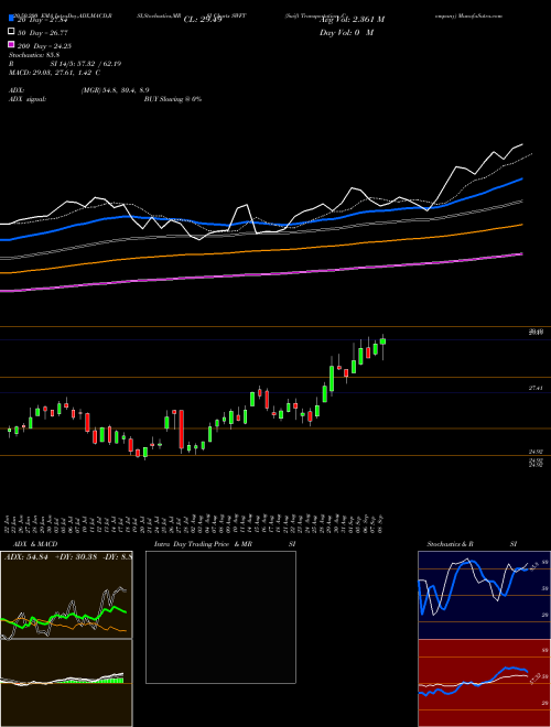 Swift Transportation Company SWFT Support Resistance charts Swift Transportation Company SWFT NYSE