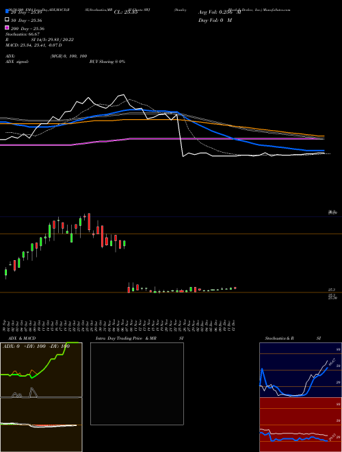 Stanley Black & Decker, Inc. SWJ Support Resistance charts Stanley Black & Decker, Inc. SWJ NYSE