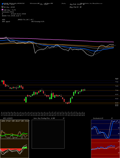 Stanley Black & Decker, Inc. SWK Support Resistance charts Stanley Black & Decker, Inc. SWK NYSE