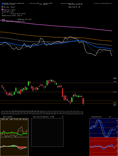 Schweitzer-Mauduit International, Inc. SWM Support Resistance charts Schweitzer-Mauduit International, Inc. SWM NYSE