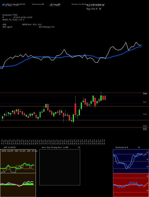 Chart Southwest Gas (SWX)  Technical (Analysis) Reports Southwest Gas [