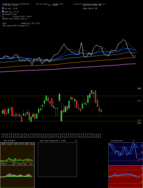 Southwest Gas Holdings, Inc. SWX Support Resistance charts Southwest Gas Holdings, Inc. SWX NYSE