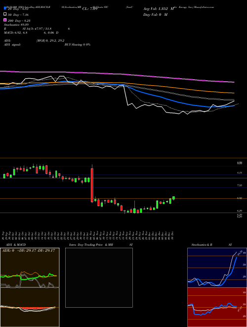 SunCoke Energy, Inc. SXC Support Resistance charts SunCoke Energy, Inc. SXC NYSE