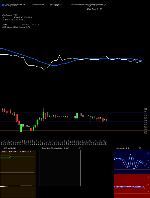 Chart Southcross Energy (SXE)  Technical (Analysis) Reports Southcross Energy [