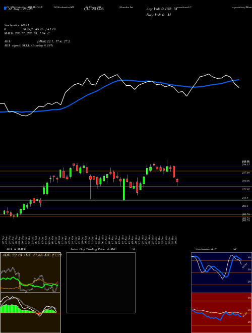 Chart Standex International (SXI)  Technical (Analysis) Reports Standex International [