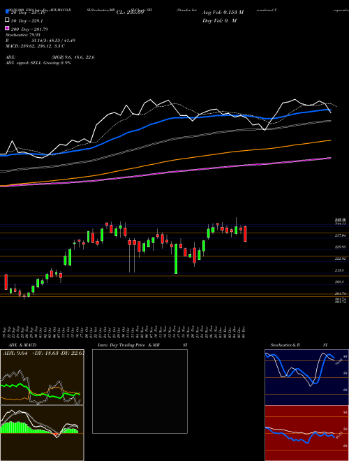 Standex International Corporation SXI Support Resistance charts Standex International Corporation SXI NYSE