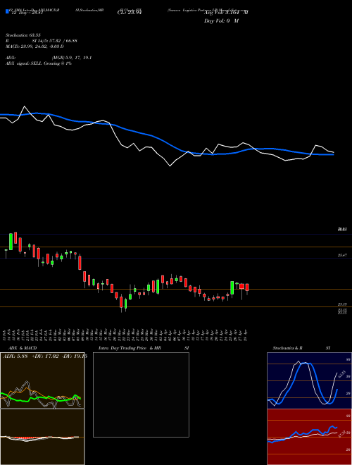Chart Sunoco Logistics (SXL)  Technical (Analysis) Reports Sunoco Logistics [