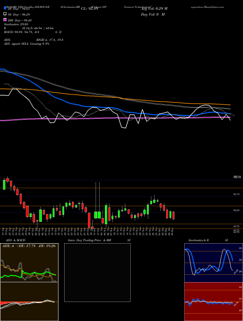 Sensient Technologies Corporation SXT Support Resistance charts Sensient Technologies Corporation SXT NYSE