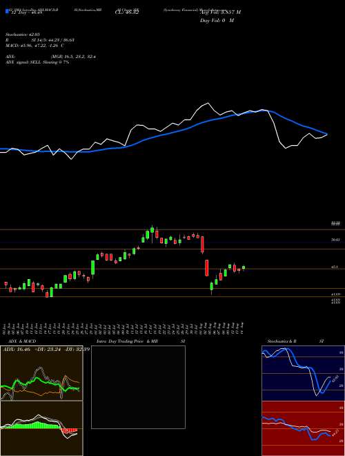 Chart Synchrony Financial (SYF)  Technical (Analysis) Reports Synchrony Financial [