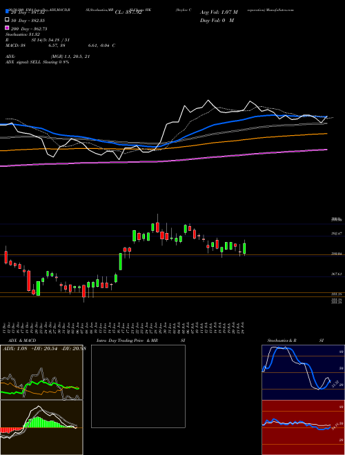 Stryker Corporation SYK Support Resistance charts Stryker Corporation SYK NYSE