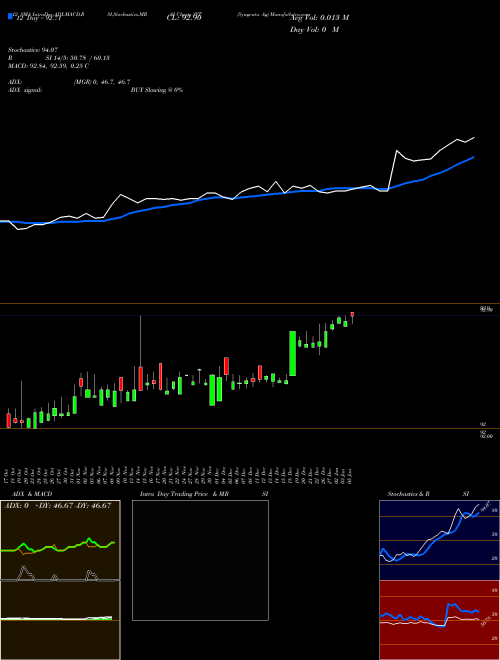 Chart Syngenta Ag (SYT)  Technical (Analysis) Reports Syngenta Ag [