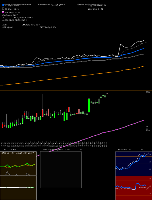 Syngenta Ag SYT Support Resistance charts Syngenta Ag SYT NYSE
