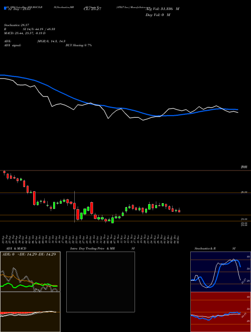Chart At T (T)  Technical (Analysis) Reports At T [