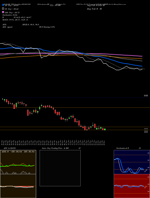 AT&T Inc 5% Prf Perpetual USD 25 1/1000Th Int Se T-A Support Resistance charts AT&T Inc 5% Prf Perpetual USD 25 1/1000Th Int Se T-A NYSE