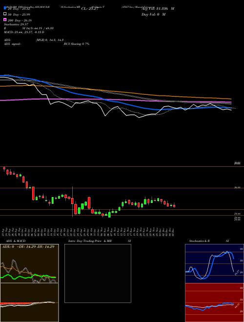 AT&T Inc. T Support Resistance charts AT&T Inc. T NYSE