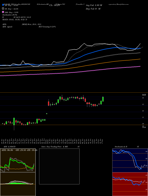 TransAlta Corporation TAC Support Resistance charts TransAlta Corporation TAC NYSE