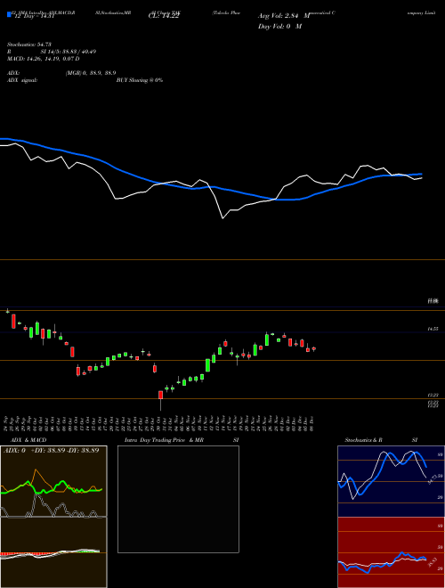 Chart Takeda Pharmaceutical (TAK)  Technical (Analysis) Reports Takeda Pharmaceutical [
