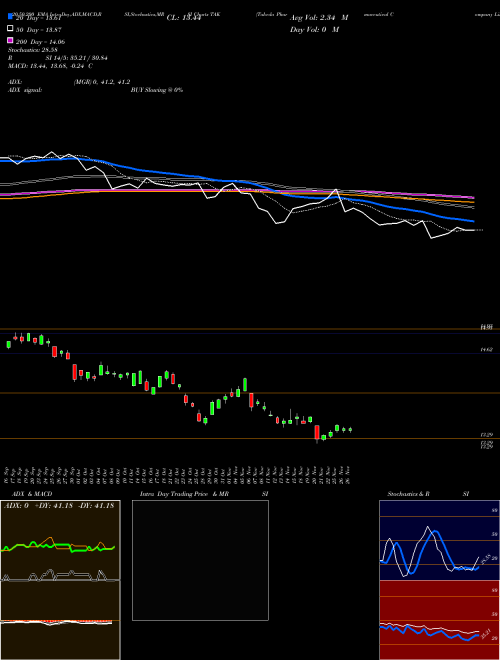 Takeda Pharmaceutical Company Limited TAK Support Resistance charts Takeda Pharmaceutical Company Limited TAK NYSE