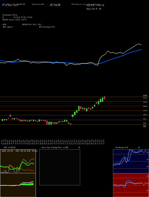 Chart Tal Education (TAL)  Technical (Analysis) Reports Tal Education [